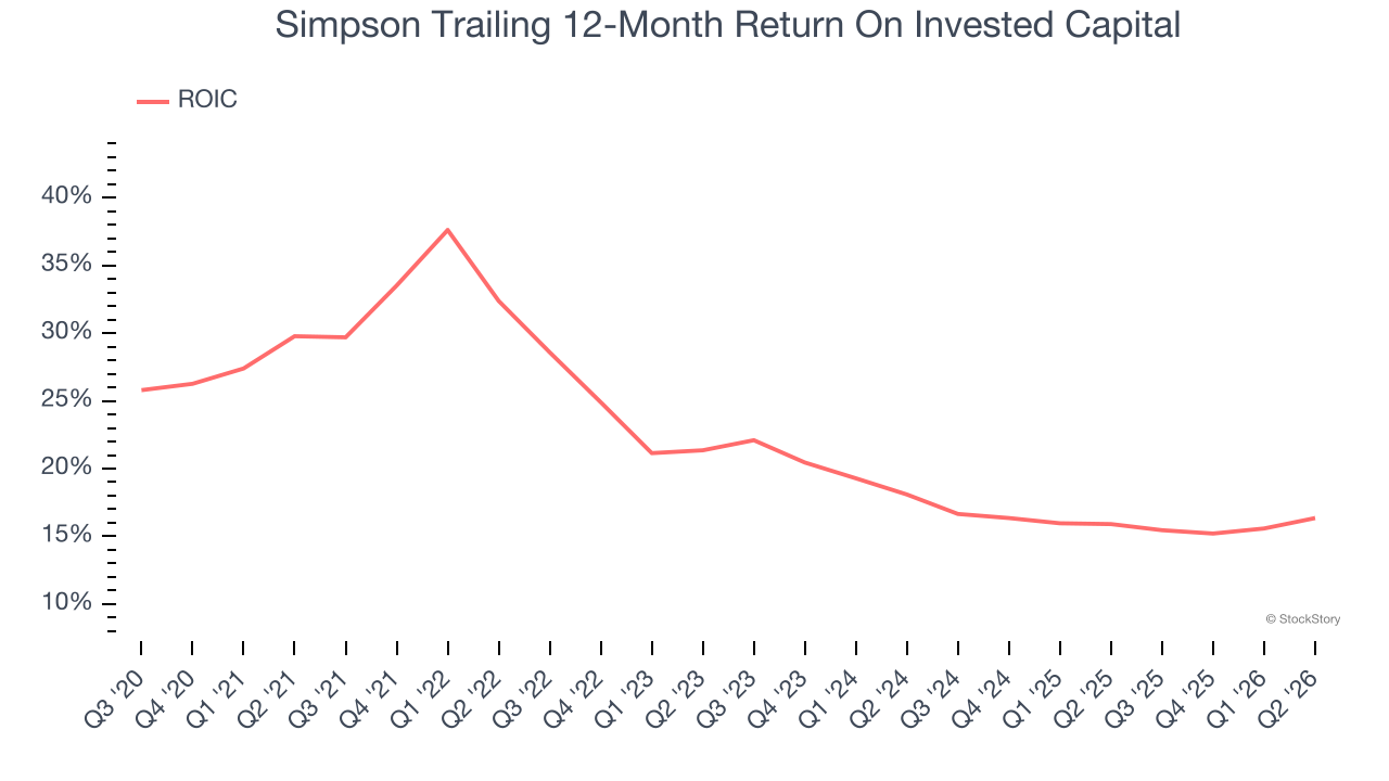 Simpson Trailing 12-Month Return On Invested Capital