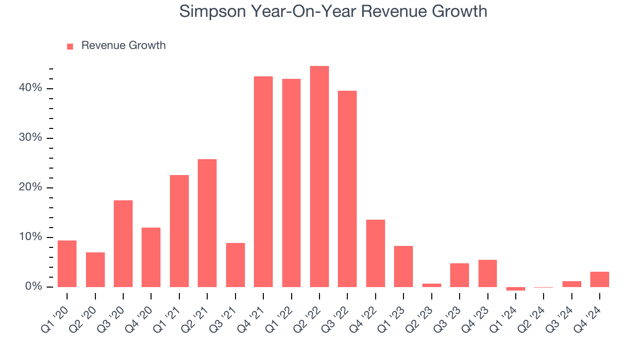 Simpson Year-On-Year Revenue Growth