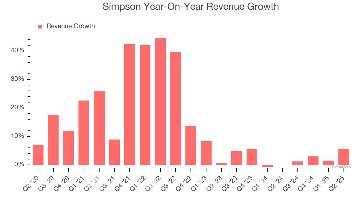 Simpson Year-On-Year Revenue Growth