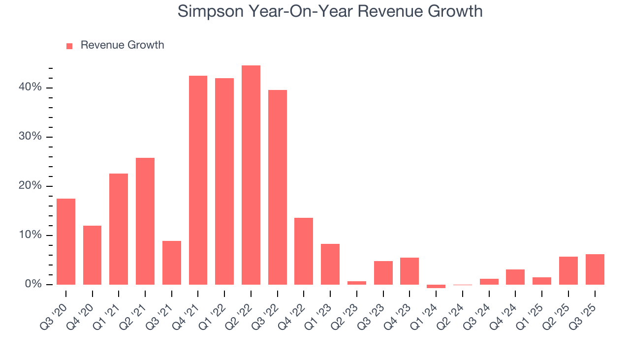 Simpson Year-On-Year Revenue Growth