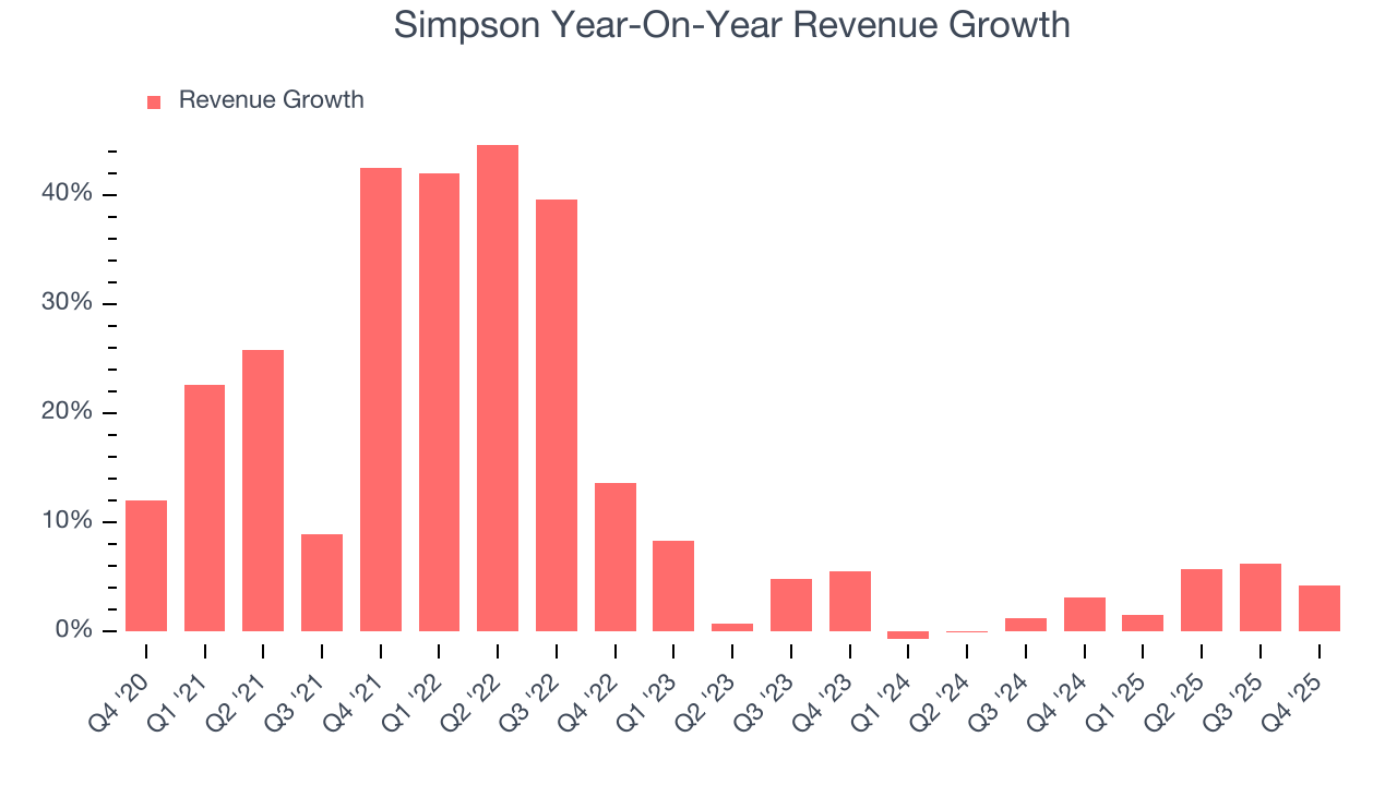 Simpson Year-On-Year Revenue Growth