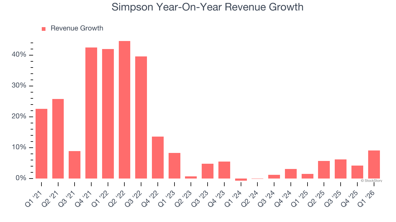 Simpson Year-On-Year Revenue Growth