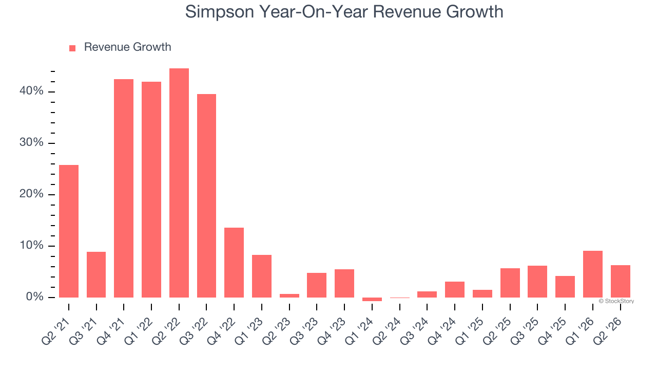 Simpson Year-On-Year Revenue Growth
