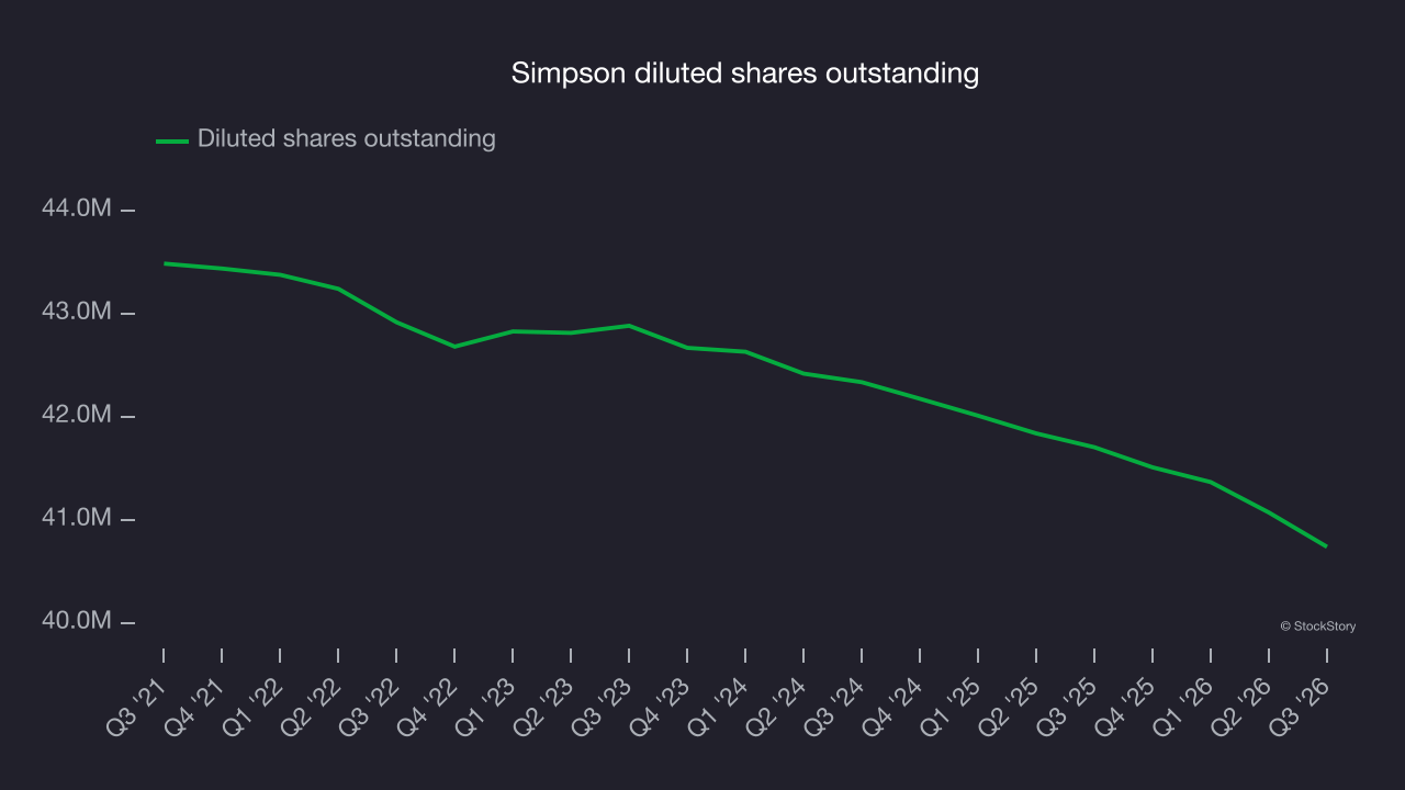 Simpson diluted shares outstanding