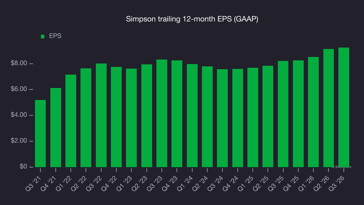Simpson trailing 12-month EPS (GAAP)