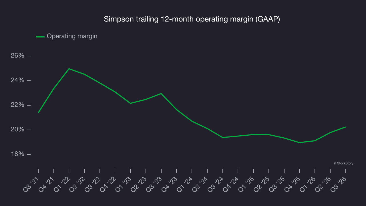 Simpson trailing 12-month operating margin (GAAP)