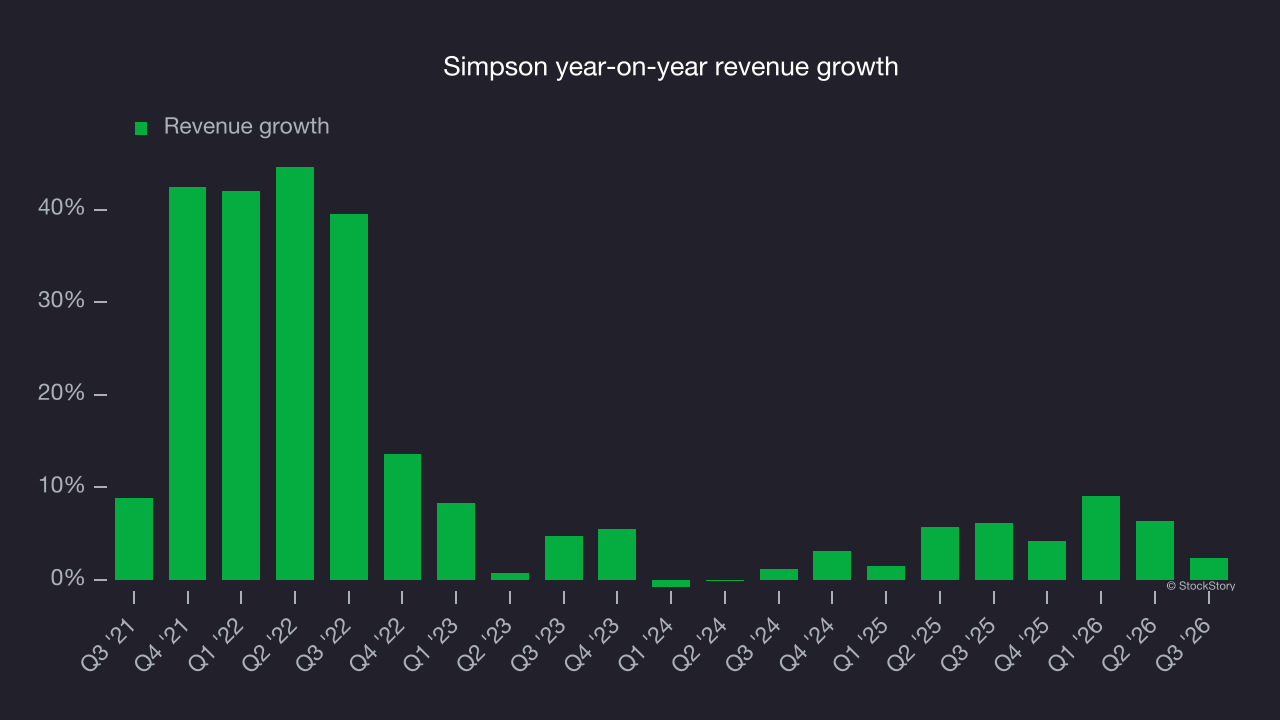 Simpson year-on-year revenue growth