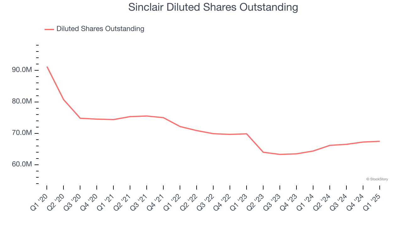 Sinclair Diluted Shares Outstanding