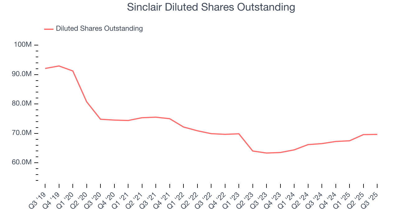 Sinclair Diluted Shares Outstanding