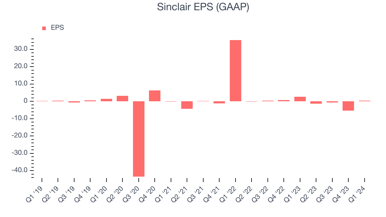 Sinclair EPS (GAAP)