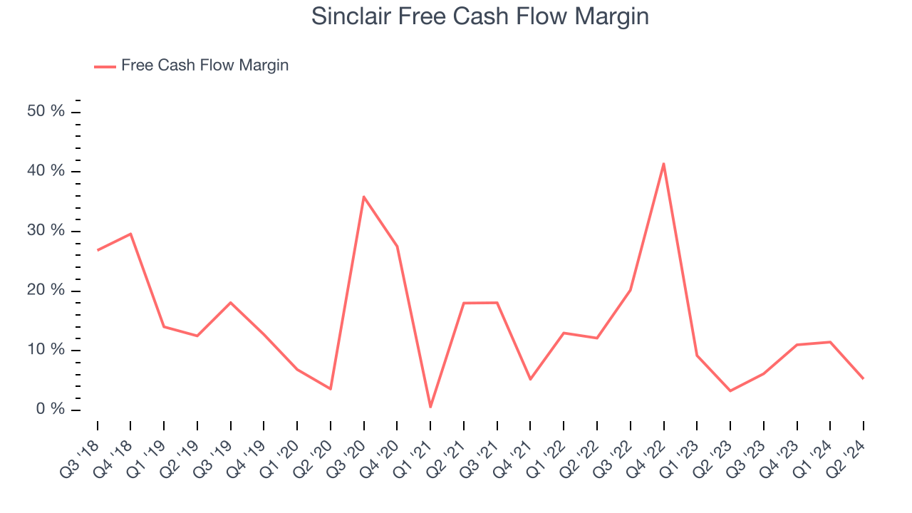 Sinclair Free Cash Flow Margin