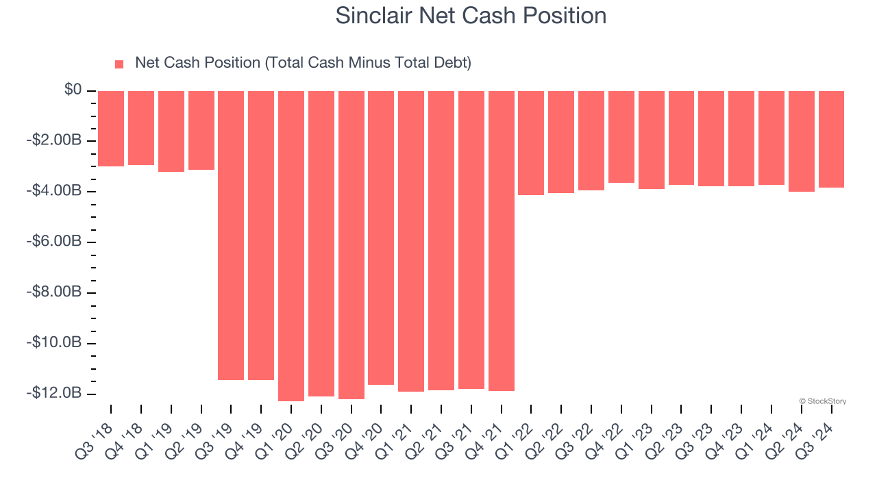 Sinclair Net Cash Position