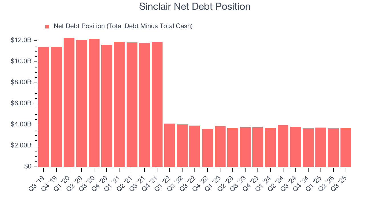 Sinclair Net Debt Position