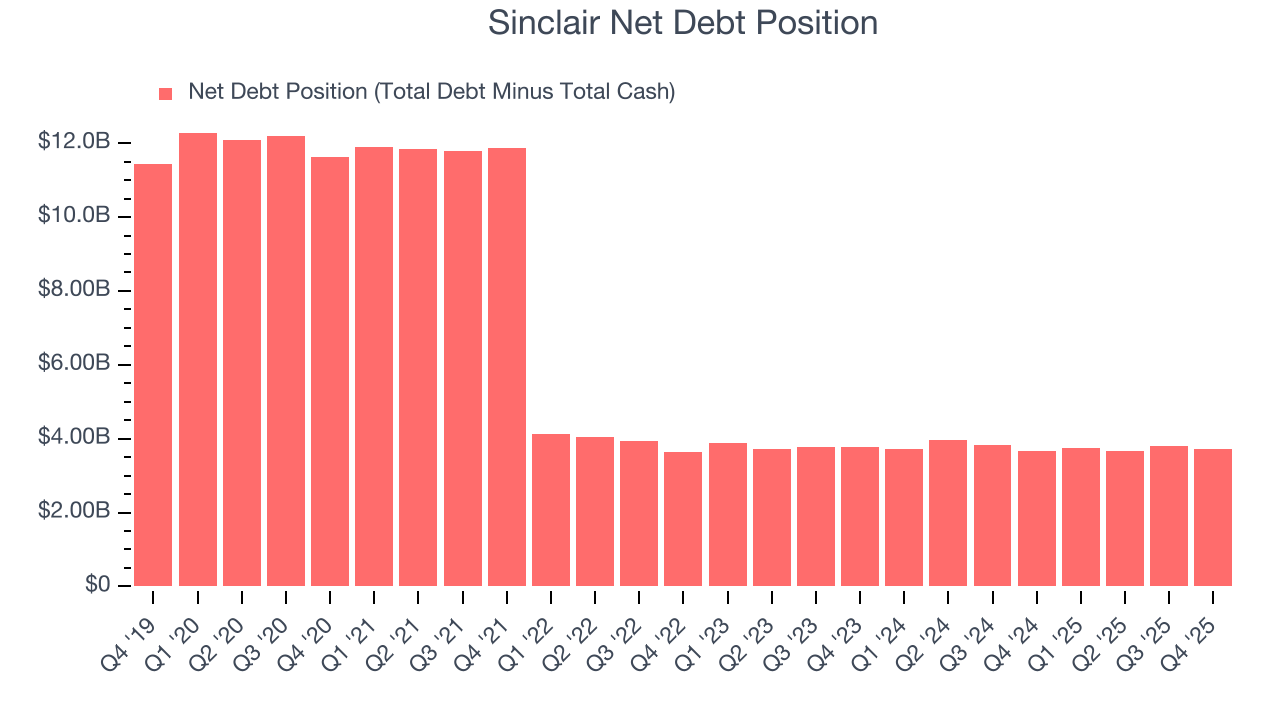 Sinclair Net Debt Position
