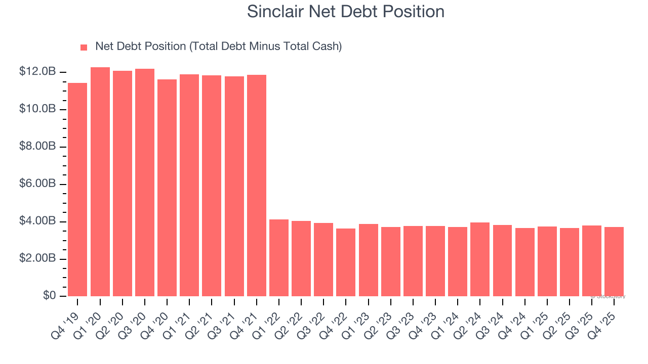 Sinclair Net Debt Position