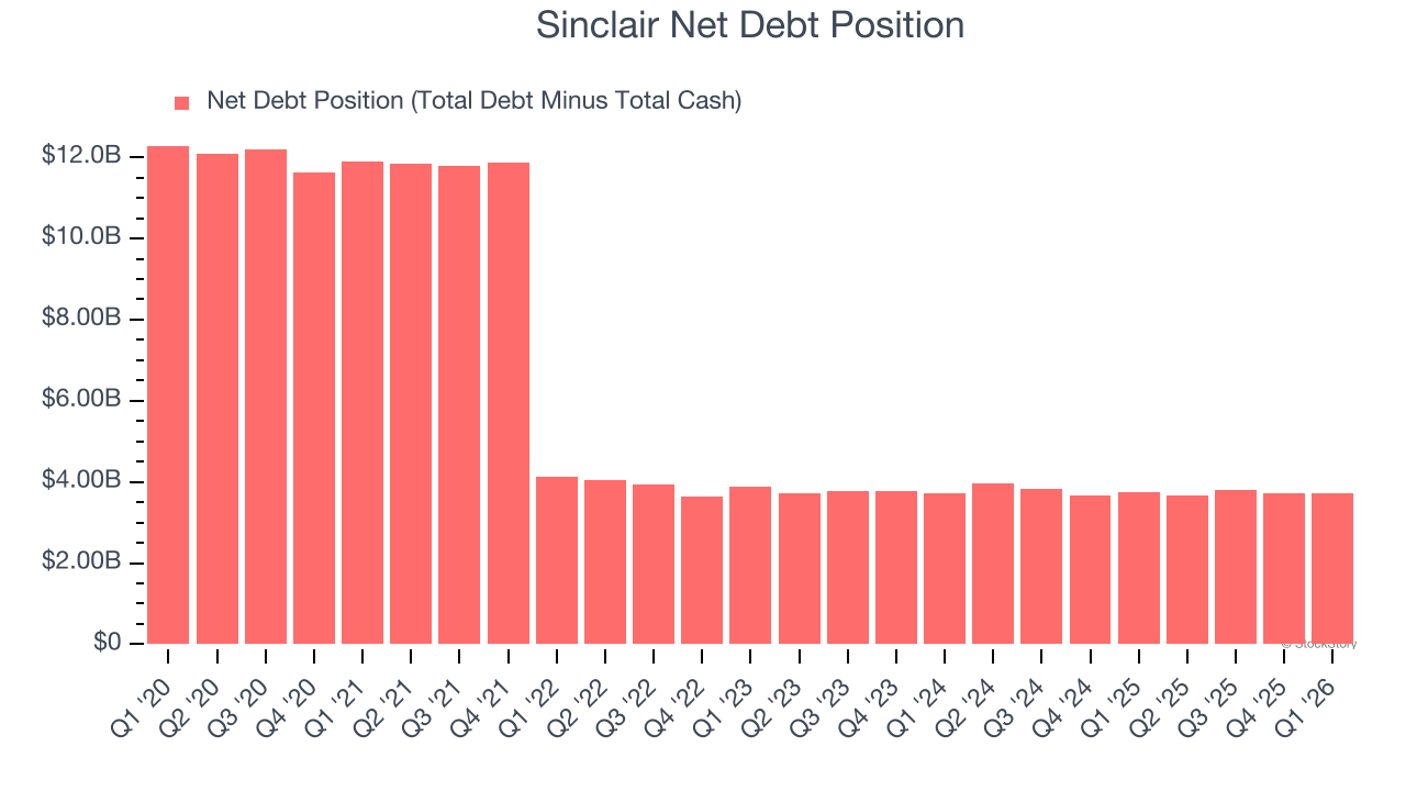 Sinclair Net Debt Position
