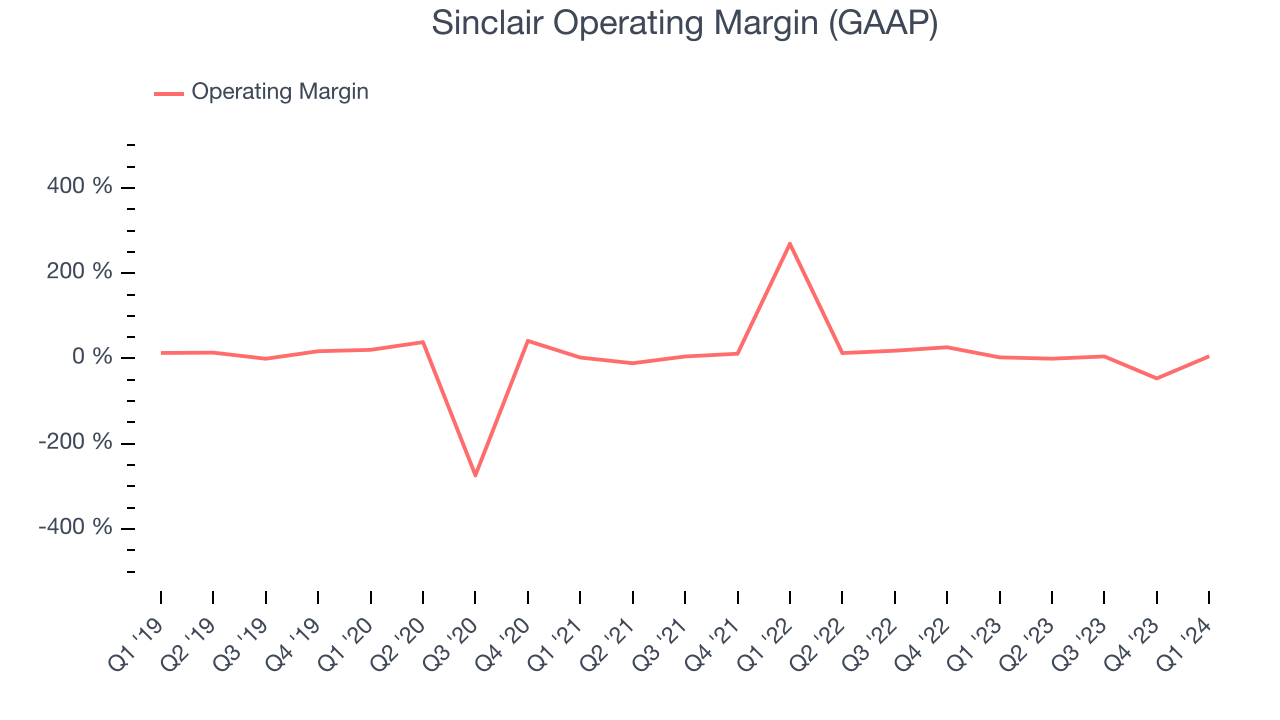Sinclair Operating Margin (GAAP)