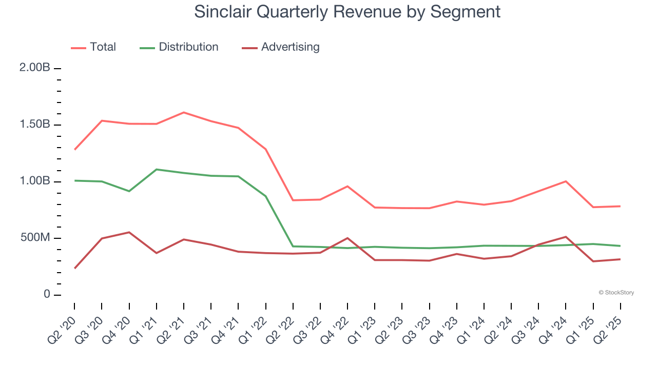 Sinclair Quarterly Revenue by Segment