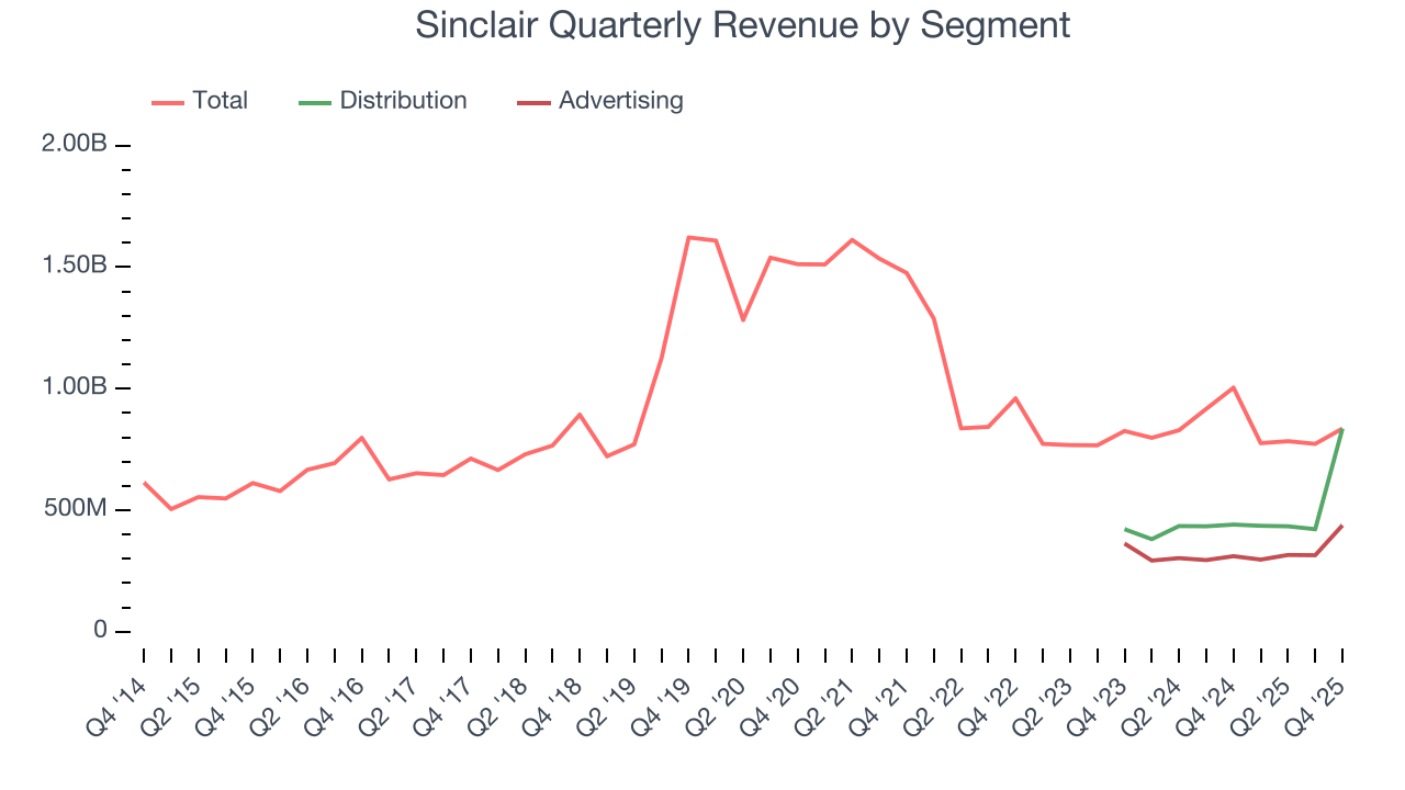 Sinclair Quarterly Revenue by Segment