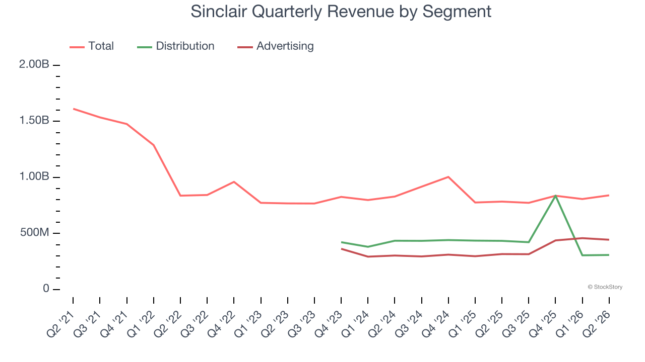 Sinclair Quarterly Revenue by Segment