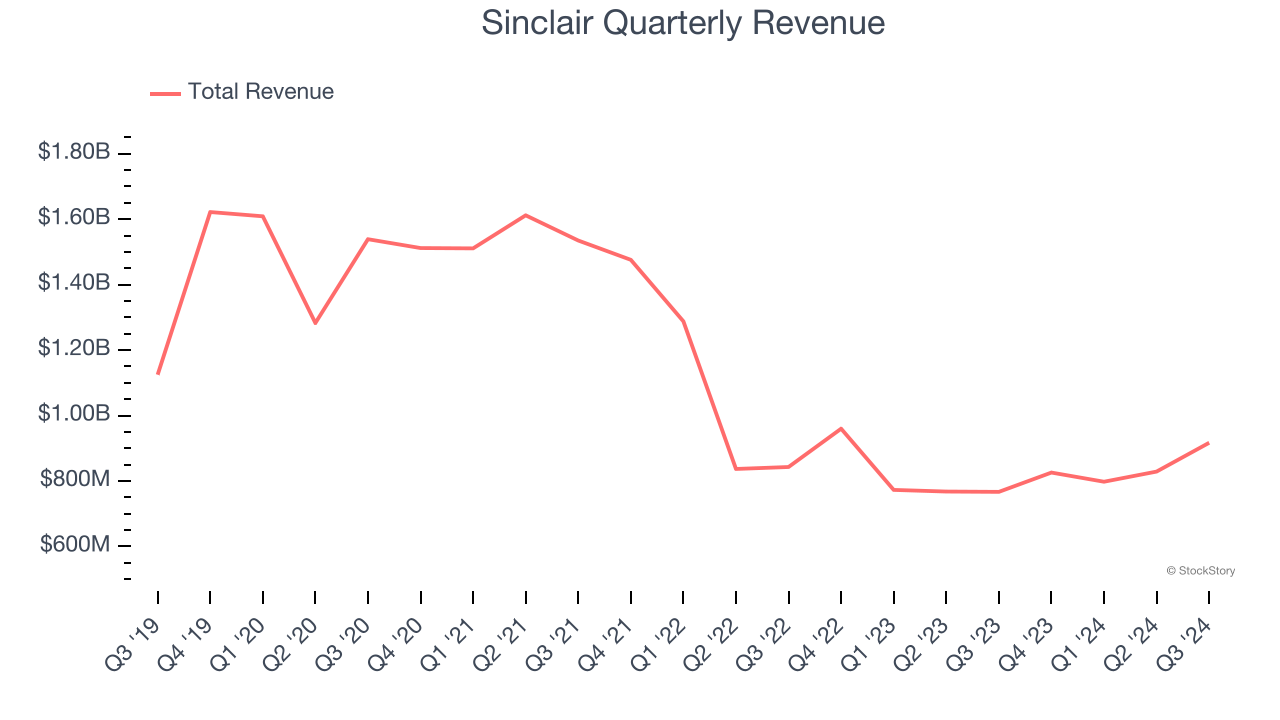 Sinclair Quarterly Revenue