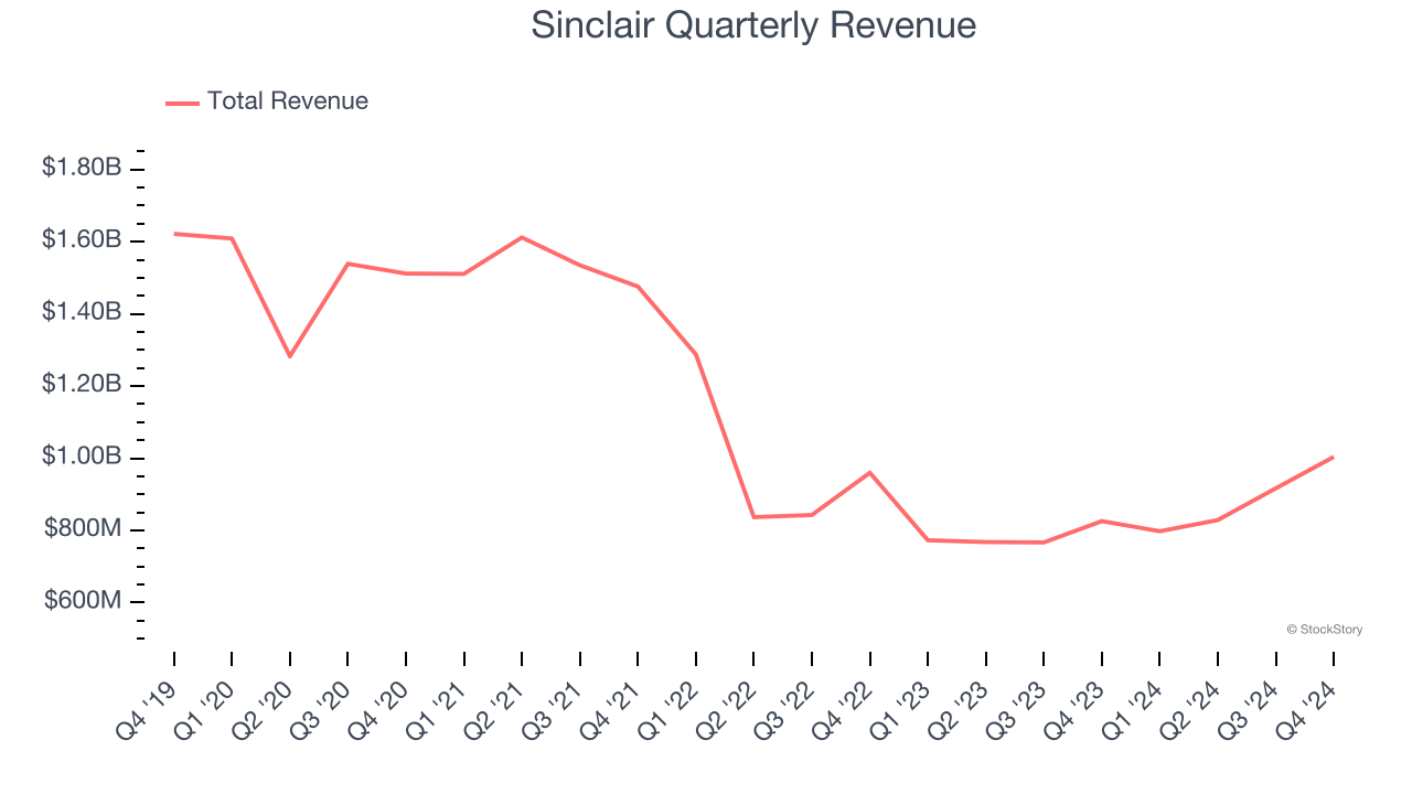 Sinclair Quarterly Revenue