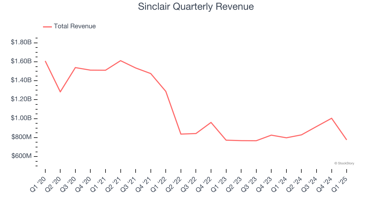 Sinclair Quarterly Revenue