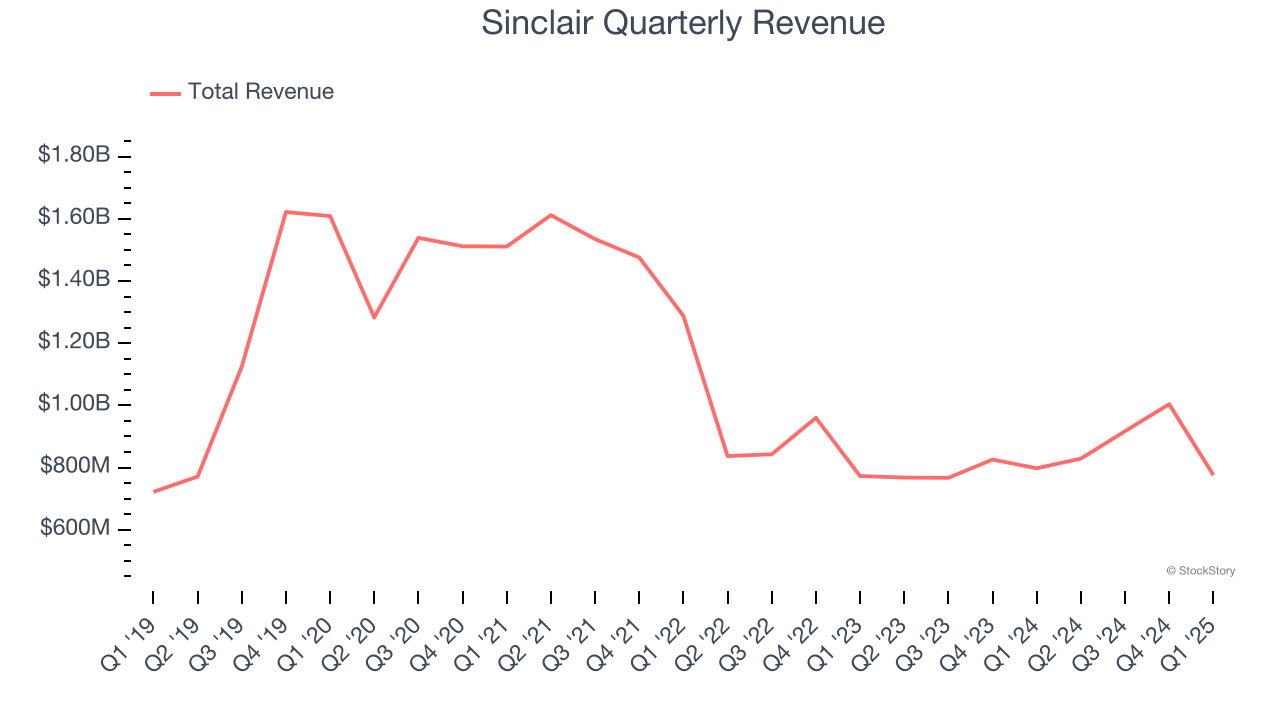 Sinclair Quarterly Revenue