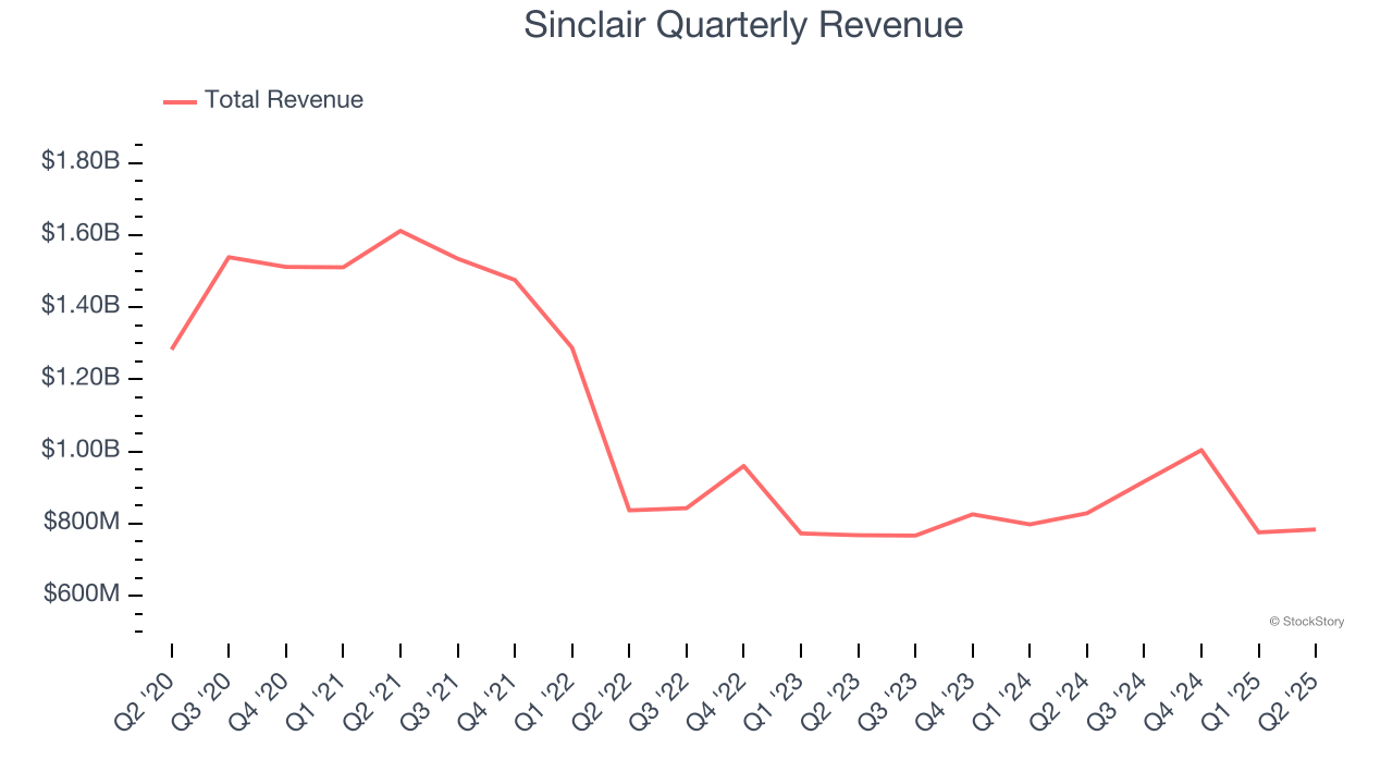 Sinclair Quarterly Revenue