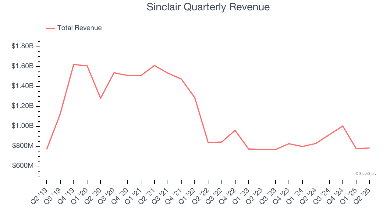 Sinclair Quarterly Revenue