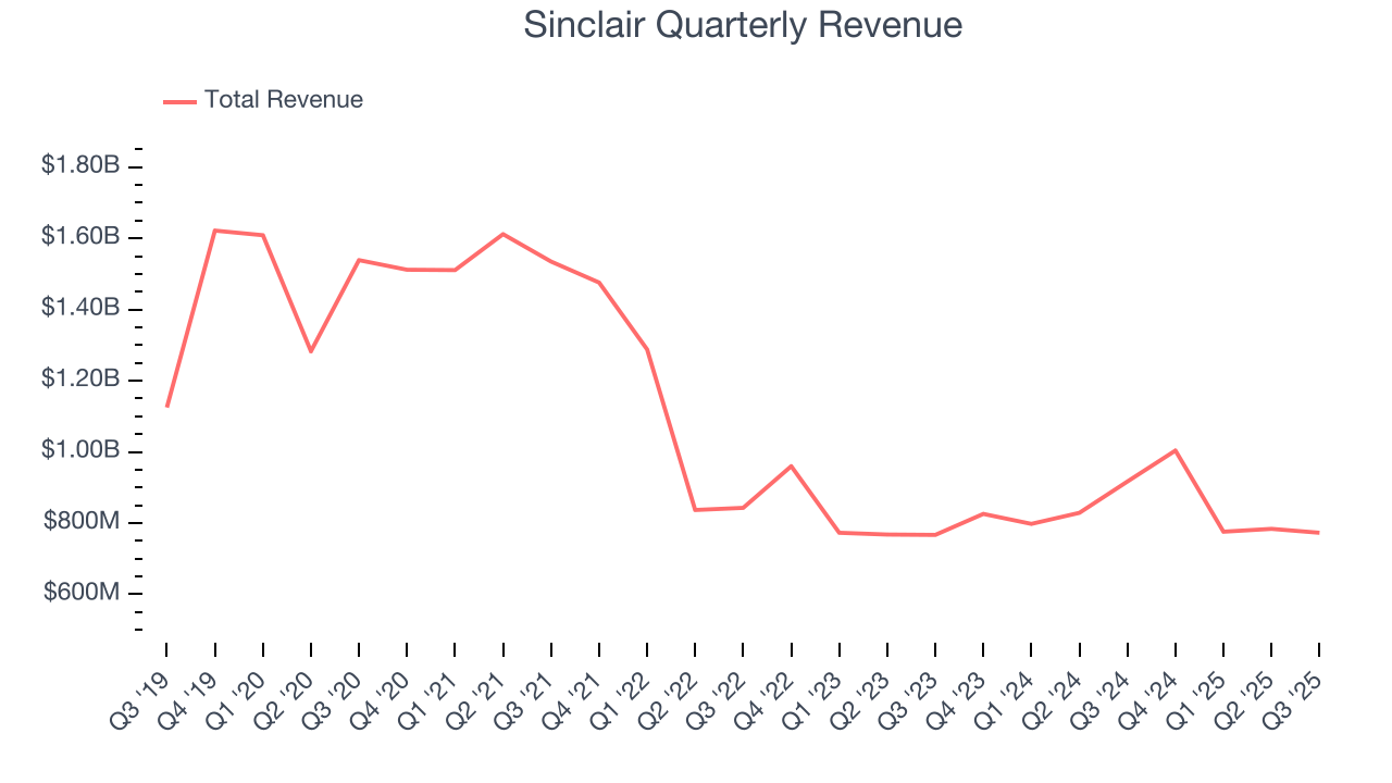 Sinclair Quarterly Revenue