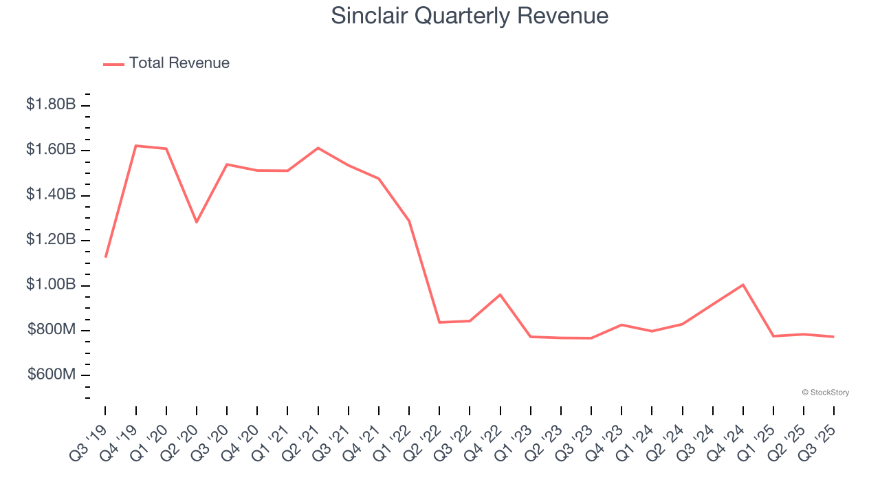 Sinclair Quarterly Revenue