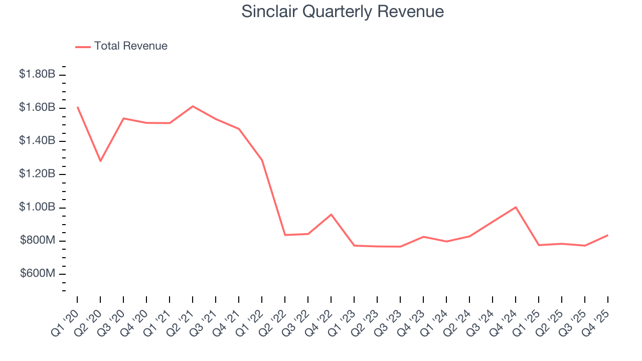 Sinclair Quarterly Revenue