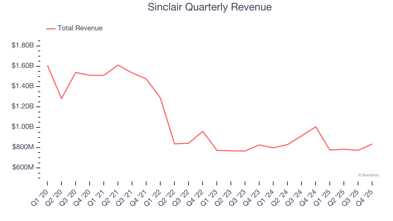 Sinclair Quarterly Revenue