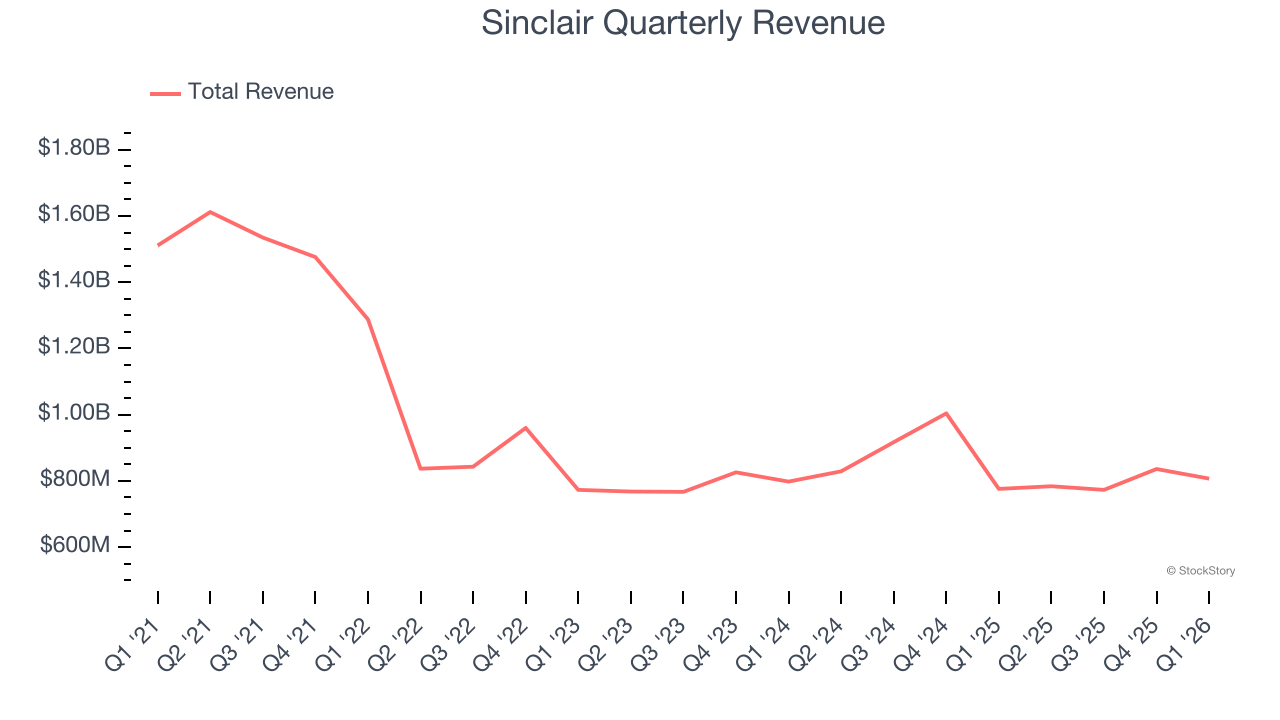 Sinclair Quarterly Revenue