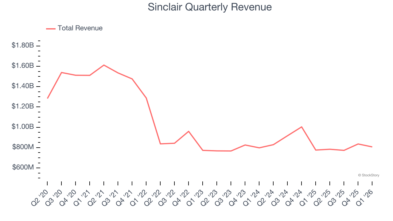 Sinclair Quarterly Revenue