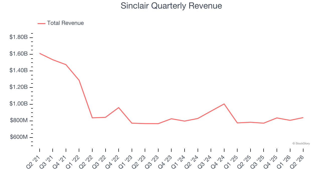 Sinclair Quarterly Revenue