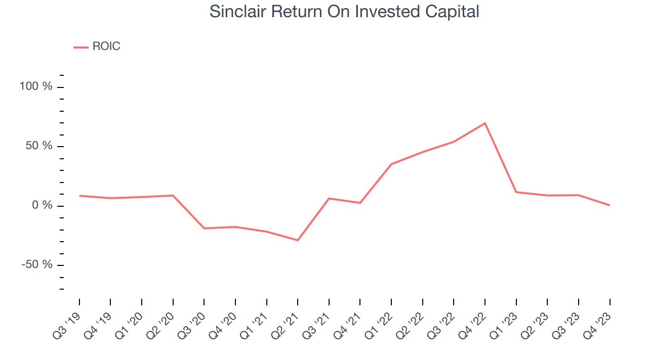 Sinclair Return On Invested Capital