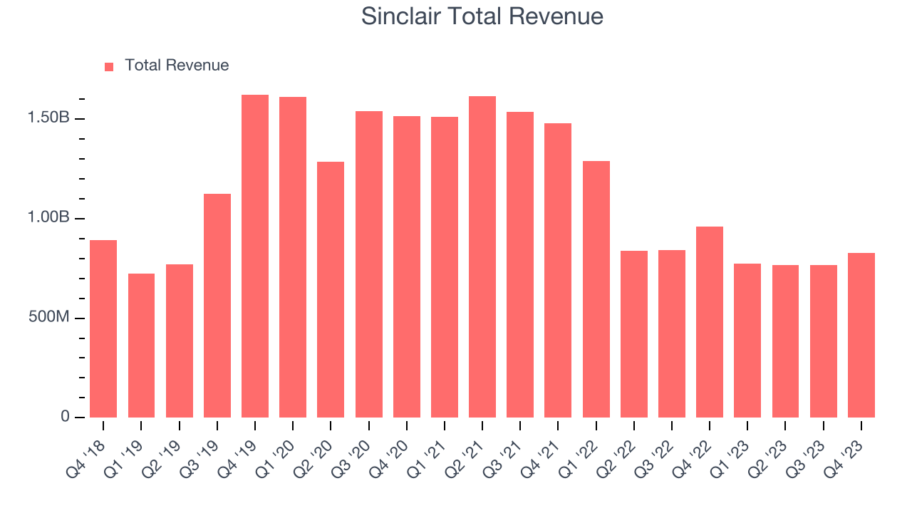 Sinclair Total Revenue