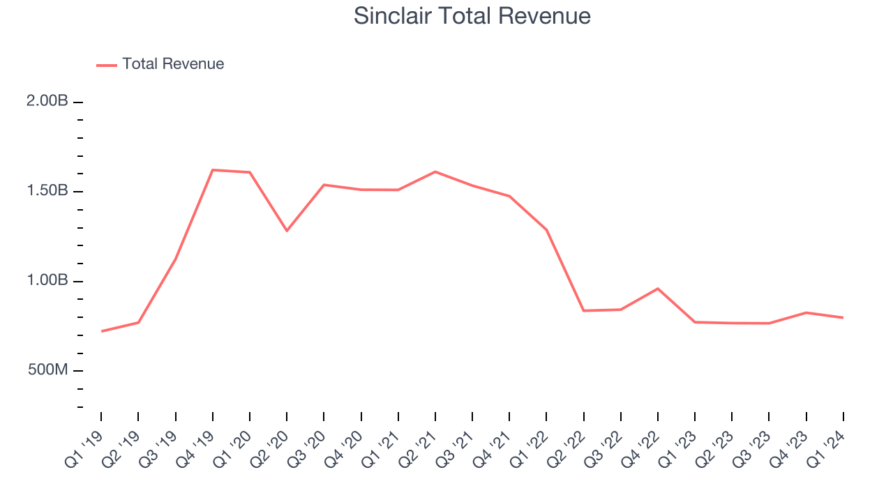Sinclair Total Revenue