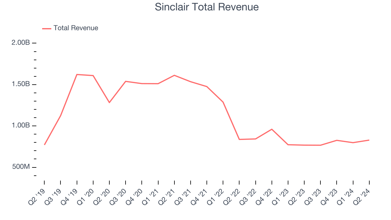 Sinclair Total Revenue