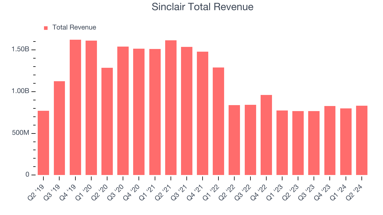 Sinclair Total Revenue