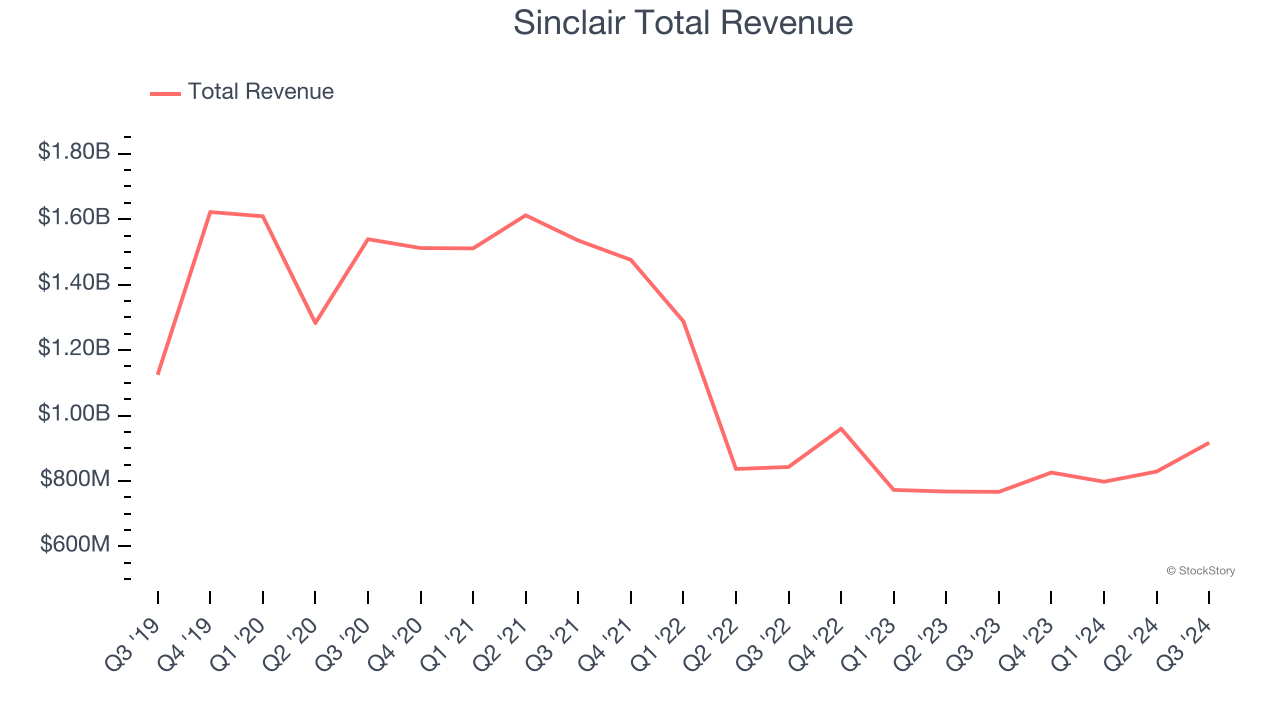 Sinclair Total Revenue