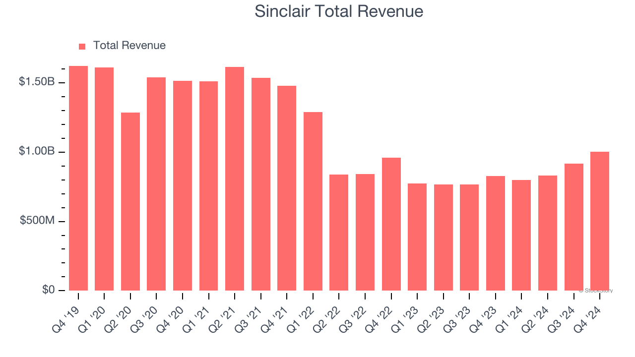 Sinclair Total Revenue