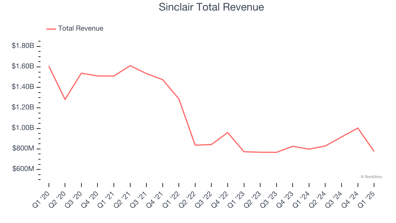 Sinclair Total Revenue