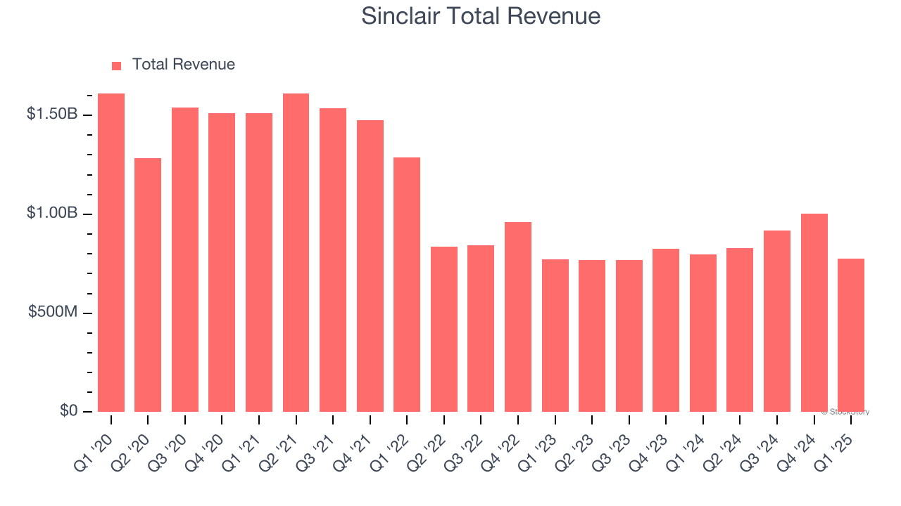 Sinclair Total Revenue