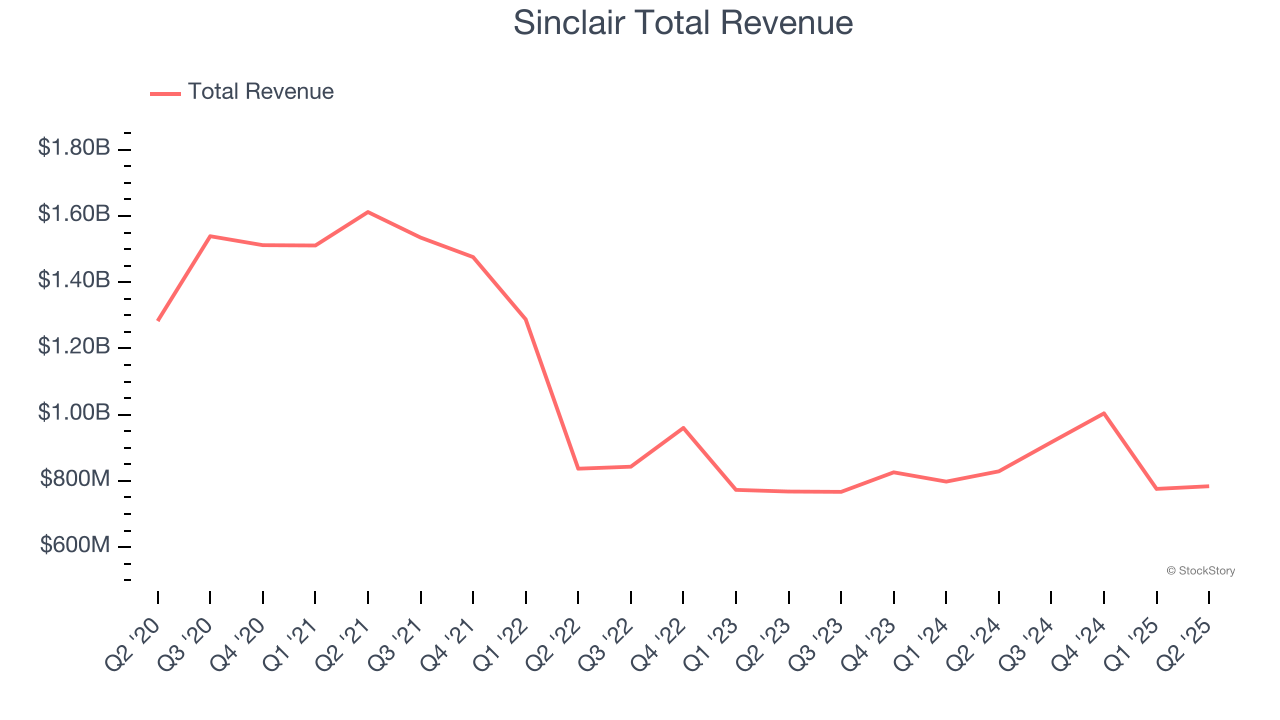 Sinclair Total Revenue