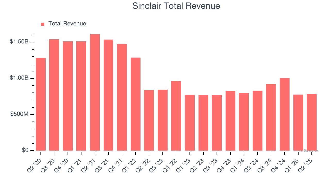 Sinclair Total Revenue