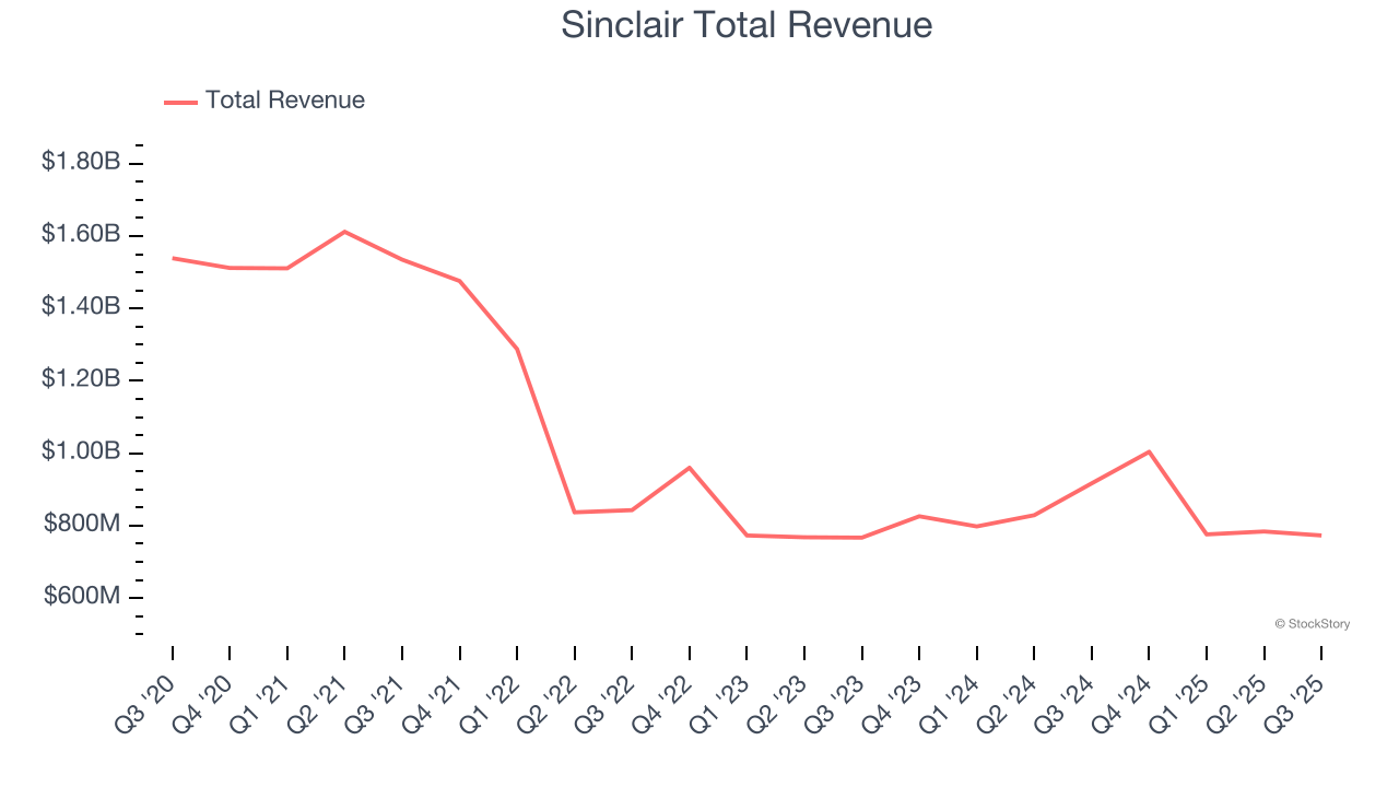 Sinclair Total Revenue