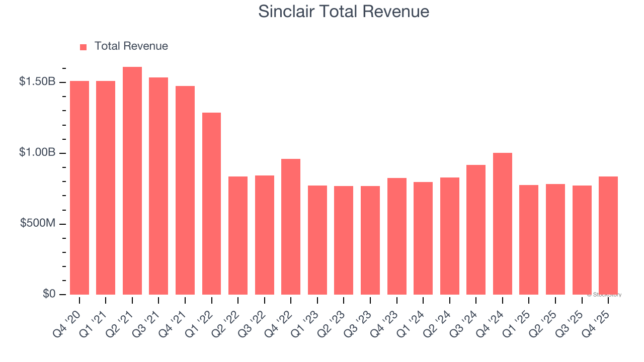 Sinclair Total Revenue